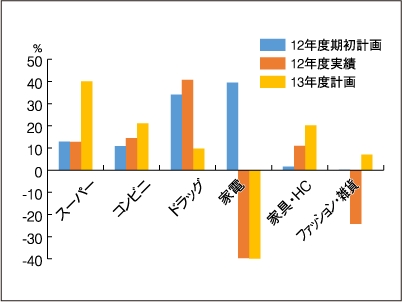 小売出店 業界別前年比伸長率