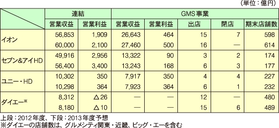 主要GMS各社の出店動向