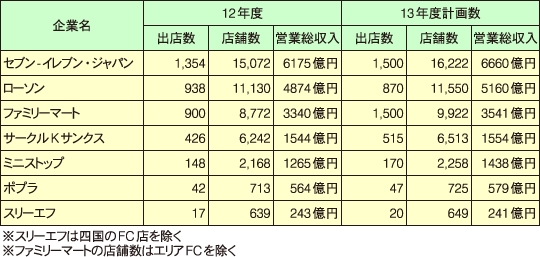 コンビニエンスストア各社の動向