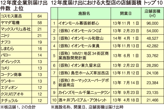 12年度大店立地法新設の届け出