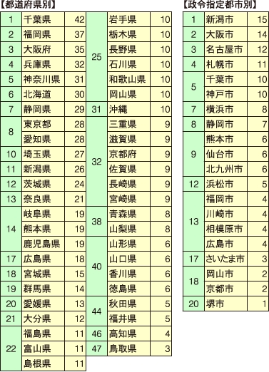 12年度新設届け出件数順位