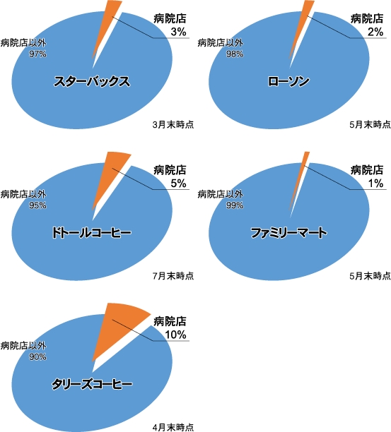 カフェ、コンビニ各社の出店内訳の状況