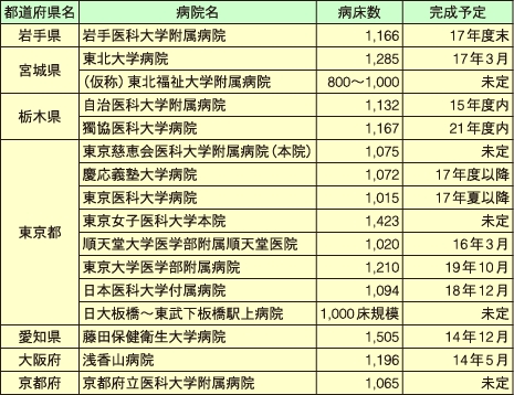 1000床以上の大型病院整備計画