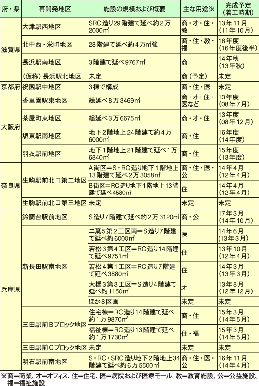 関西2府4県で計画されている主な市街地再開発事業