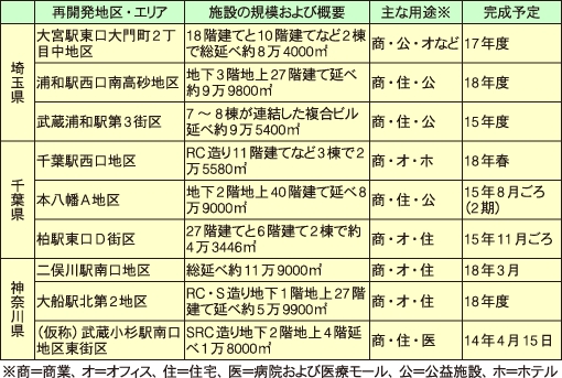 埼玉・千葉・神奈川で計画されている主な市街地再開発事業