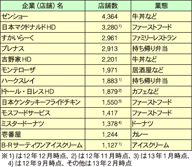 国内で1000店以上展開する主な外食企業