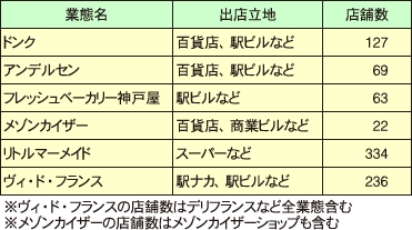 主要ベーカリー　店舗数（8月時点）