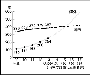 良品計画の国内・海外店舗数