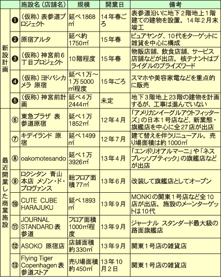 原宿・表参道エリア　新設計画および最近開業した商業施設