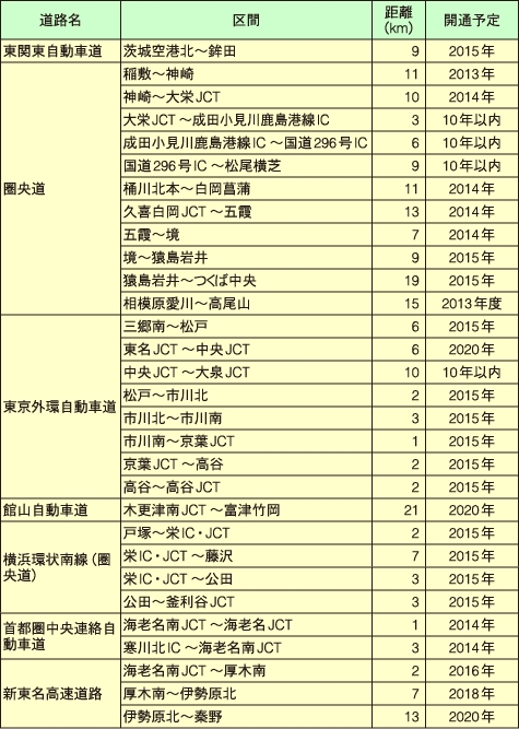 首都圏における高速道路開通予定