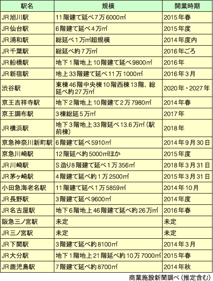 全国の主な駅ビル開発計画