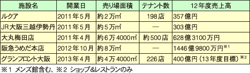 大阪駅周辺の大型商業施設
