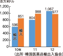 韓国化粧品の輸出・輸入の推移