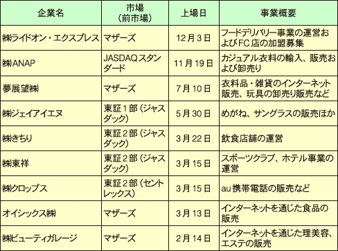 2013年に上場した流通企業