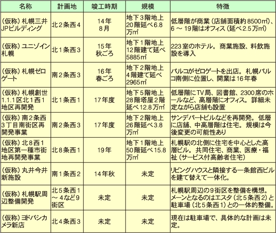 札幌エリアの開発動向