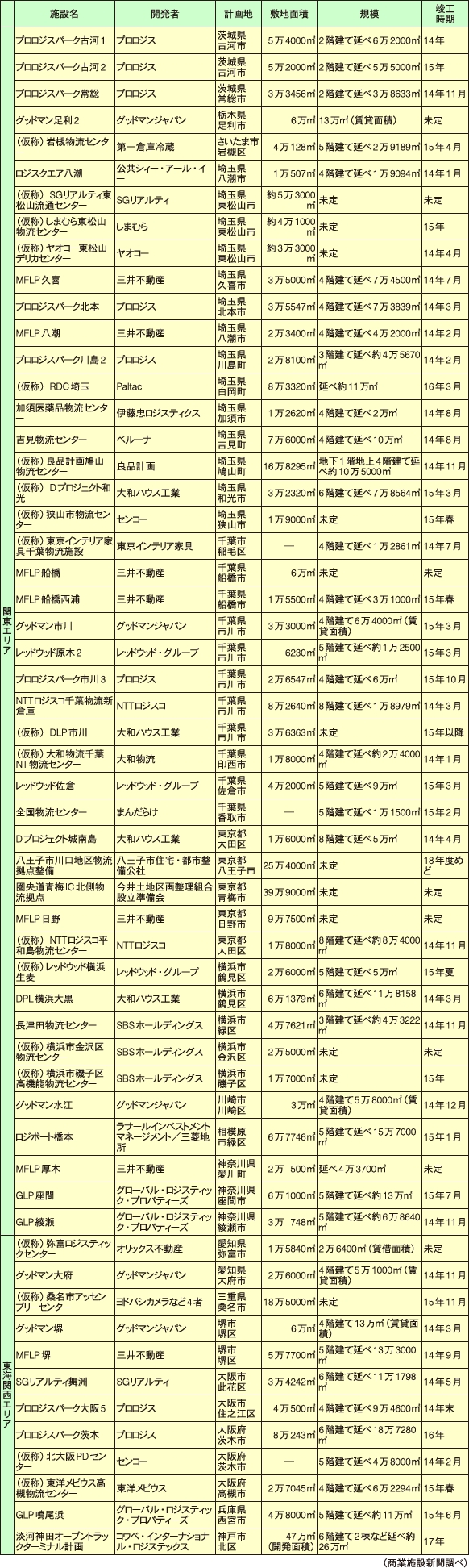 主な大型物流施設の新設計画