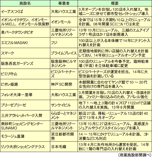 08年にオープンした主なSCのリニューアル状況