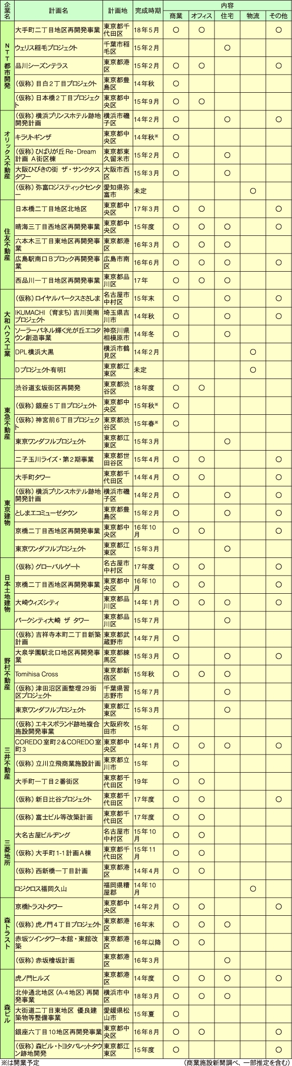 主要総合デベロッパーの主な開発案件