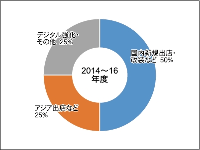 イオンの設備投資額内訳