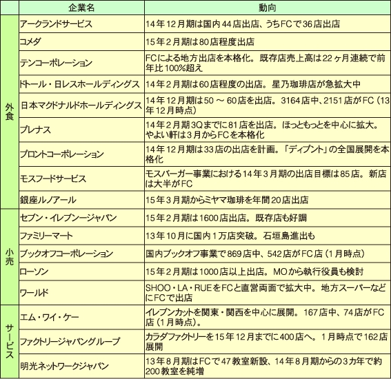 FC展開で拡大する主な企業