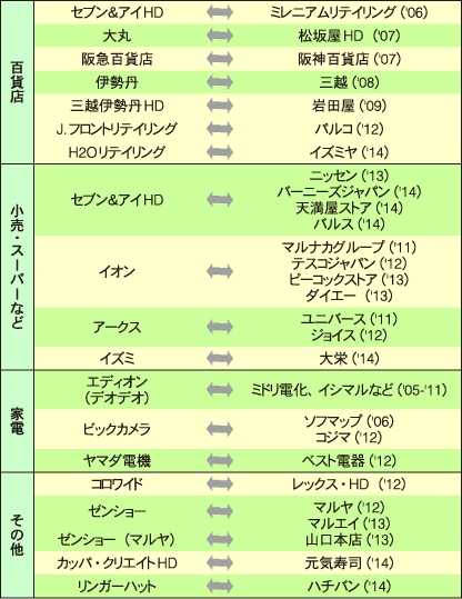 国内企業の主なM＆A（合併・買収）、資本・業務提携事例
