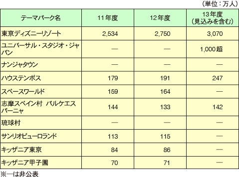 主なテーマパークの年間入場者数