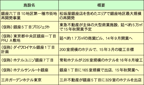 銀座駅周辺の主な商業開発