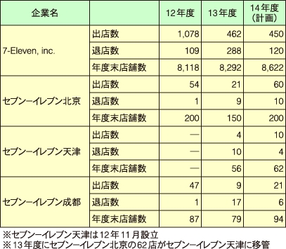 セブン＆アイ・ホールディングス 海外子会社の出退店数