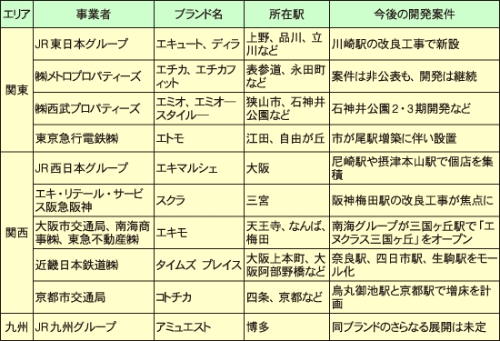 主な駅ナカ施設の整備状況