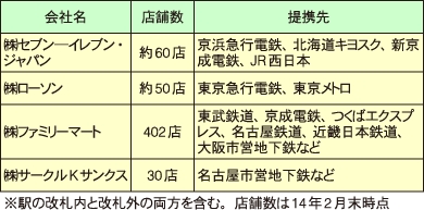 大手コンビニエンスストアの駅ナカ店舗