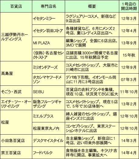 百貨店が展開する中小型専門店