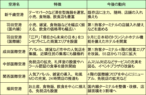 主要空港の動向