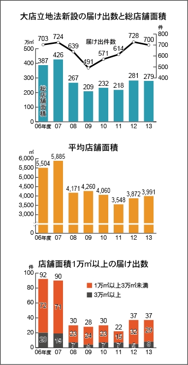 大店立地法新設の届け出数と総店舗面積