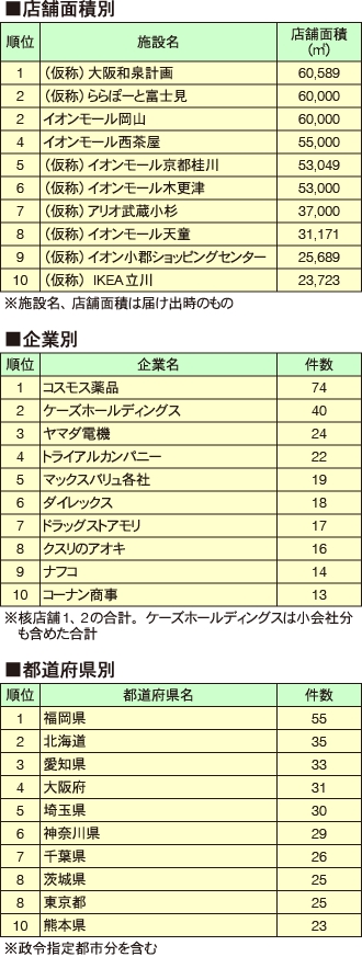 13年度　大店立地法新設届け出　トップ10