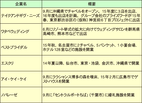 ブライダル企業の主な出店動向