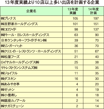 外食主要上場84社 14年度出店