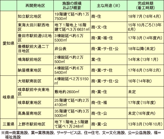 中部3県の主な市街地再開発事業