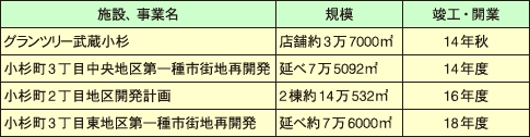 武蔵小杉エリアで計画されている主な商業開発・再開発事業