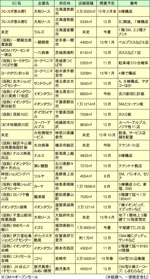 NSCの主な新設計画