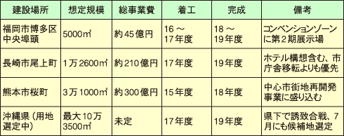 九州・沖縄地区でのMICE施設の建設計画