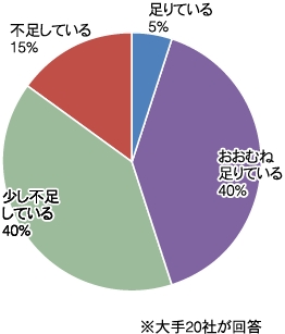 質問：店舗スタッフは足りているか