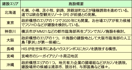 カジノの建設が予想されるエリアと概要