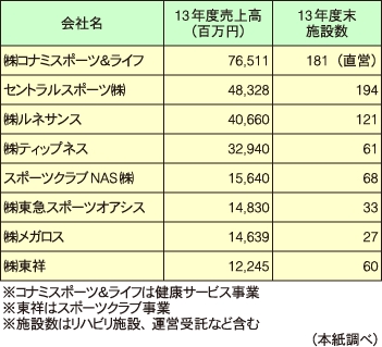 主要スポーツ・フィットネスクラブ各社の13年度売上高と店舗数