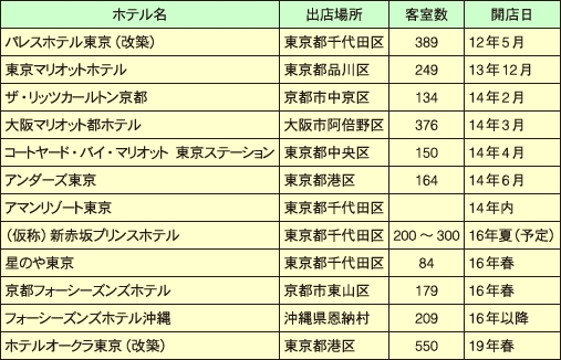 ラグジュアリーホテルの最近の出店および計画（含む改築）