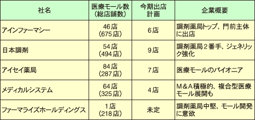 調剤薬局各社の医療モール出店計画