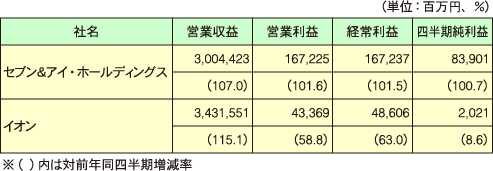 セブン＆アイ・ホールディングスとイオンの2014年度中間決算