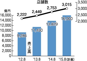 ファーストリテイリングの年度売上高と店舗数