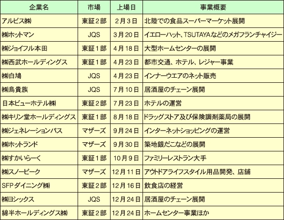2014年上場の小売・外食企業