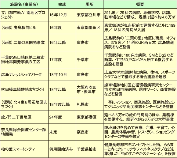 大阪府　未着工の主な商業プロジェクト一覧