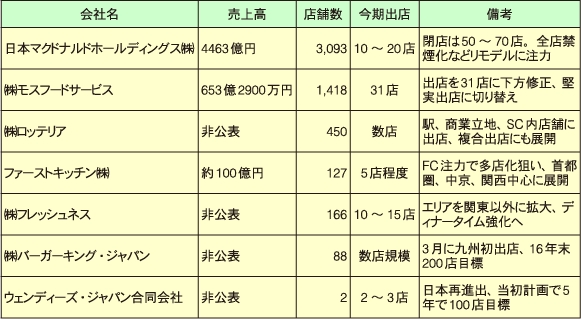 ハンバーガー各社の動向